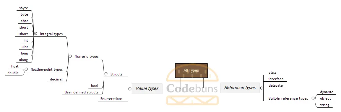 Categories of C# DataTypes