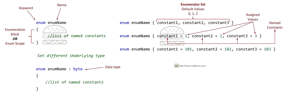 C# Enum or enumerations