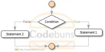 C#'s ternary operator flowchart