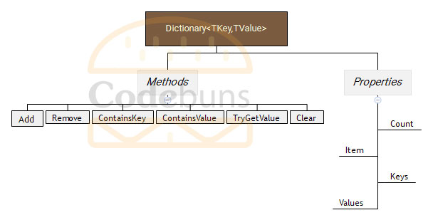 C# Dictionary