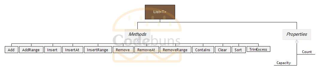 C# List