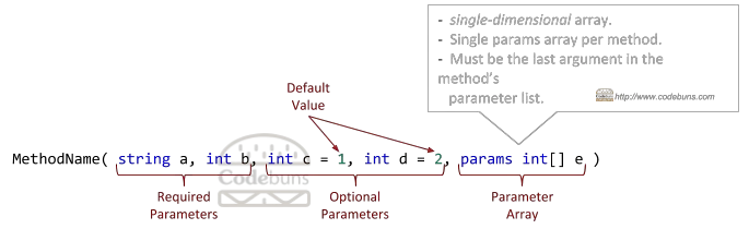 C# Parameter Arrays