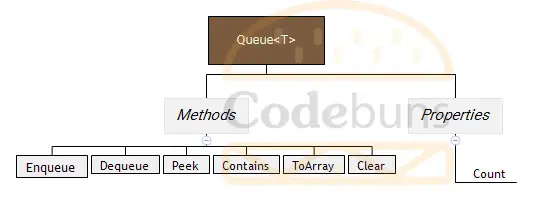 C# Queue Class Common Properties and Methods