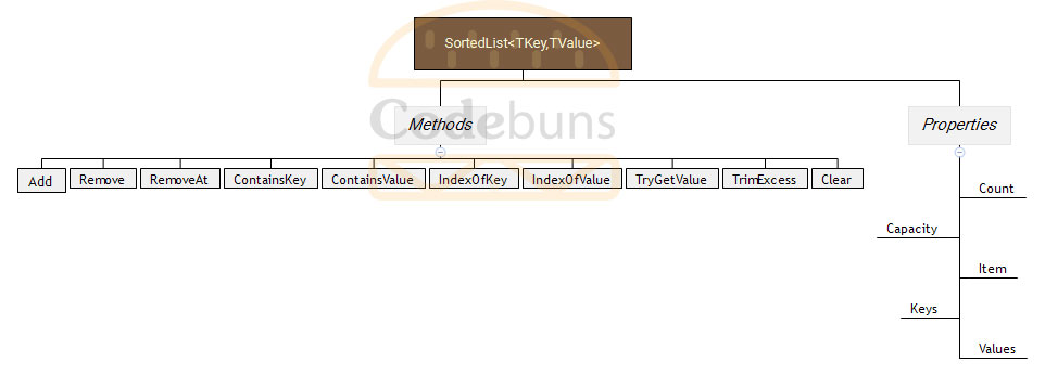 C# SortedList Class