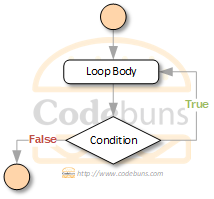 C#'s do-while loop flow chart