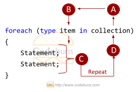 C# foreach loop execution order