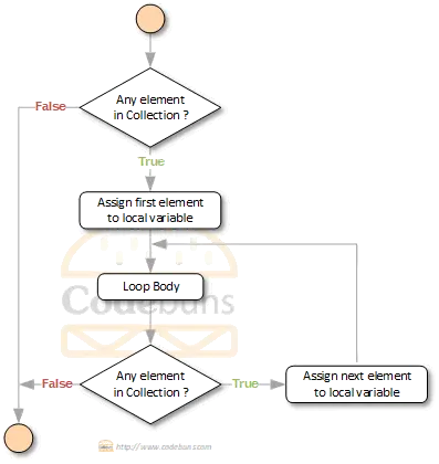 C#'s foreach loop  flowchart