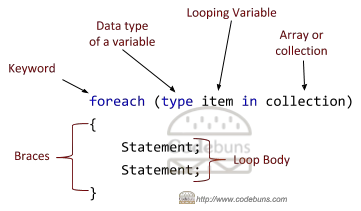 C# foreach loop