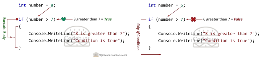 C# if condition example