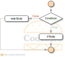 C#'s if else statement flowchart