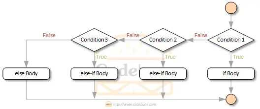 C#'s if else-if else flowchart