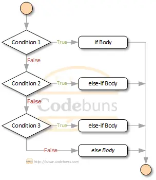 C#'s if else-if else flowchart