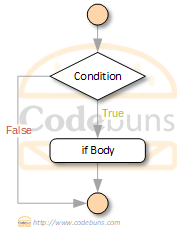 C#'s if condition flowchart