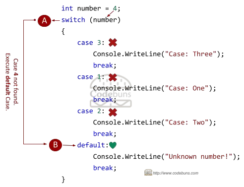 C#'s switch default