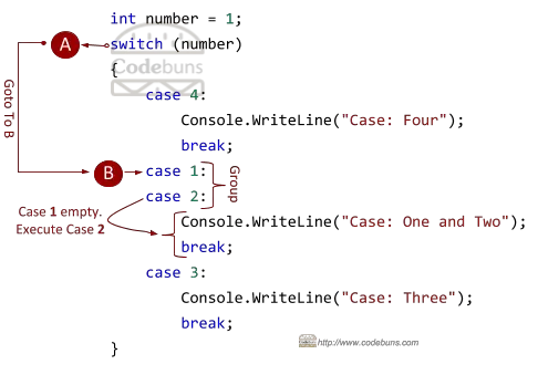 switch Statement with Grouped Cases example