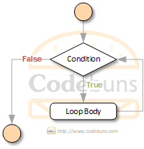 C#'s while loop flowchart