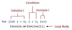 C#'s for loop example