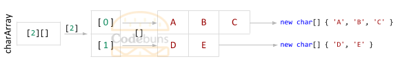 Jagged Array with 2 rows of different sizes