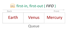 C# Queue Constructor Initialization 1