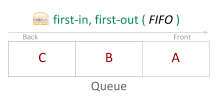 C# Queue Constructor Initialization grades 1