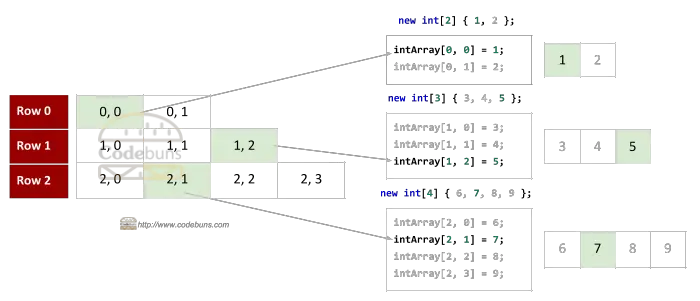 Jagged Array Get Values By index