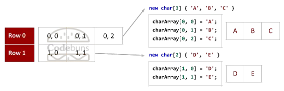 Jagged Array With 2 Rows Index Values