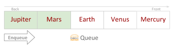 C# Queue Enqueue Method 2