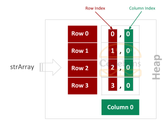 C# Rectangular Array 4 by 1 (2)