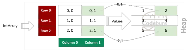 C# Rectangular Array 3 by 2 (3)