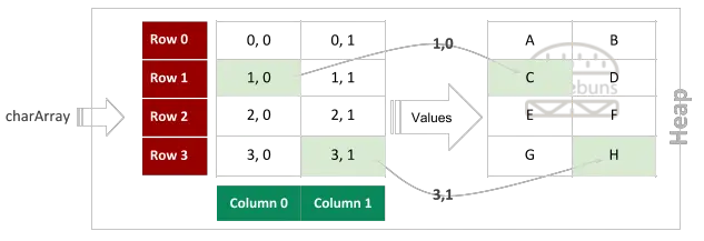 C# Rectangular Array 4 by 2 Get Value By Index (3)