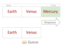 C# Queue Dequeue Method 3.1