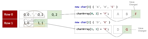 Jagged Array With 2 Rows Set Values By Index