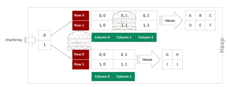 Jagged Array With 2 Rows 2 Rectangular Array