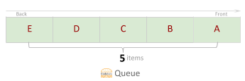 C# Queue Count Property grades 5