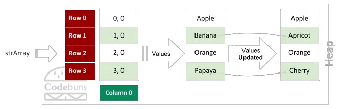 C# Rectangular Array 4 by 1 Set Value By Index (5)