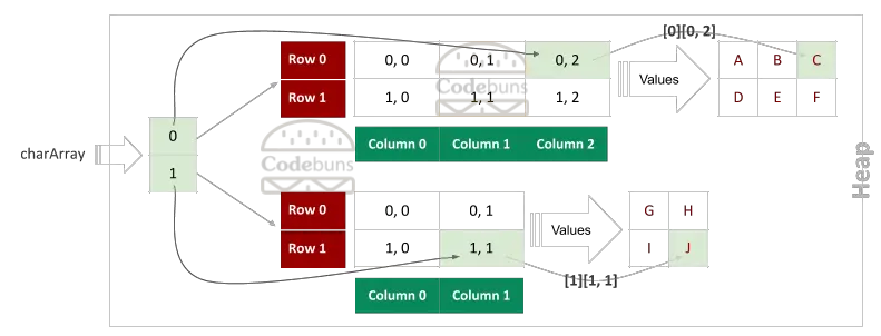 Jagged Array With 2 Rows 2 Rectangular Array Get Value