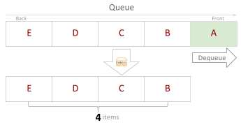 C# Queue Dequeue Method grades 6