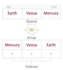 C# Queue ToArray Method 6