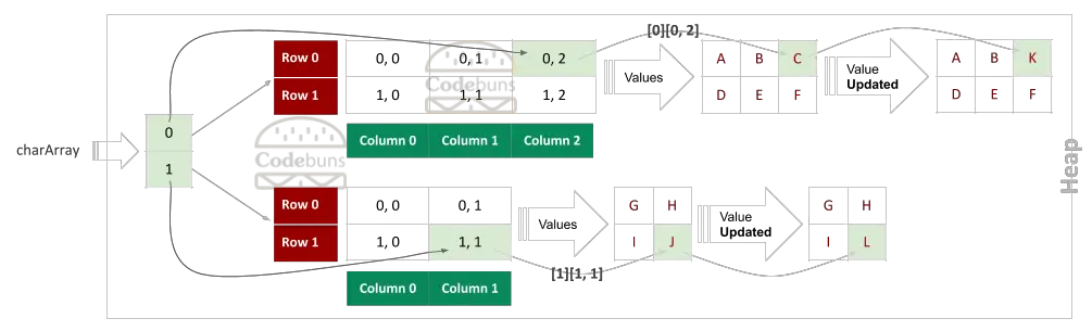 Jagged Array With 2 Rows 2 Rectangular Array Update Value